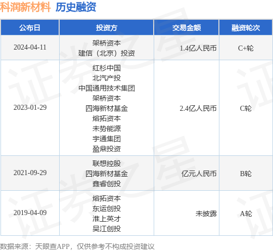 科润新材料完成C+轮融资<strong></p>
<p>bac币</strong>，融资额1.4亿人民币，投资方为架桥资本、建信（北京）投资等