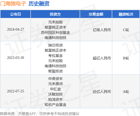门海微电子完成C轮融资<strong></p>
<p>bac币</strong>，融资额亿级人民币，投资方为元禾控股、复星锐正资本等
