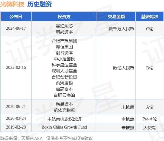 光微科技公布C轮融资<strong></p>
<p>bac币</strong>，融资额数千万人民币，投资方为晶汇聚芯、启高资本等