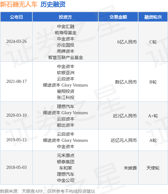 新石器无人车完成C轮融资<strong></p>
<p>bac币</strong>，融资额6亿人民币，投资方为中金汇融、前海母基金等
