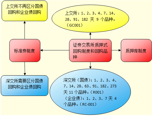 债券质押式回购交易的交易流程和规则