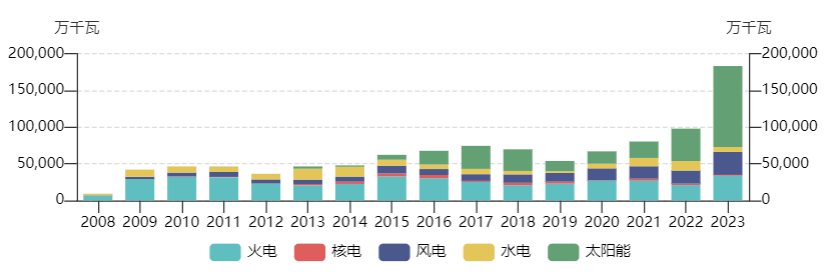 负电价屡现<strong></p>
<p>电力现货交易试点</strong>，会影响居民电价吗？专家：居民用电不参与电力现货交易因而价格不受影响，解决负电价关键在于发展储能