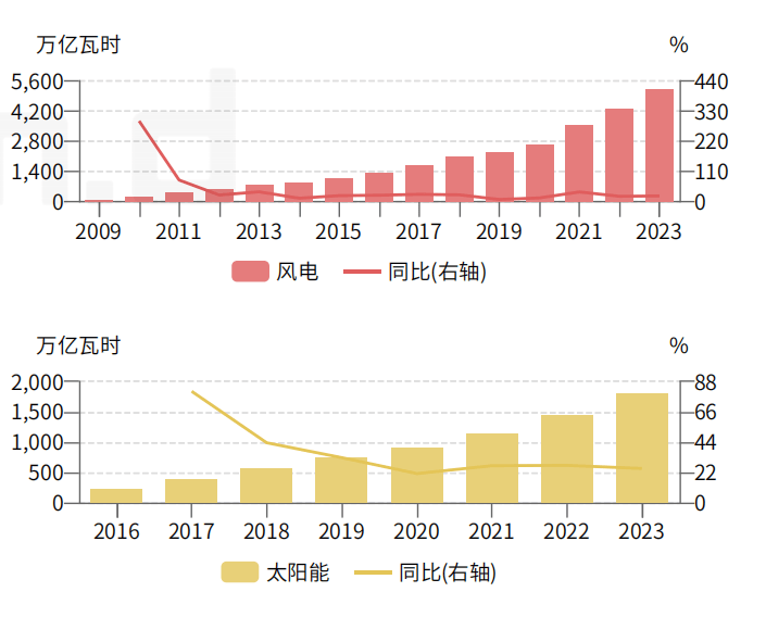 负电价屡现<strong></p>
<p>电力现货交易试点</strong>，会影响居民电价吗？专家：居民用电不参与电力现货交易因而价格不受影响，解决负电价关键在于发展储能