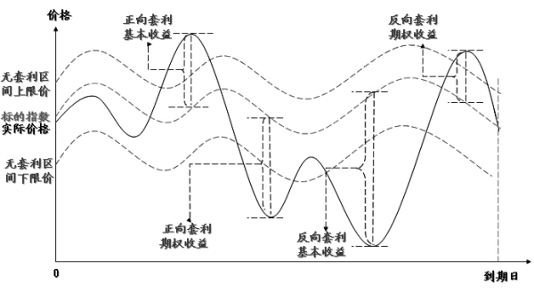套利交易的套利模来自式