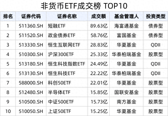 ETF热门榜：恒生互联网ETF(513330.SH)成交额居股票类ETF首位<strong></p>
<p>恒生etf交易规则</strong>，基准国债ETF(511100.SH)交易活跃