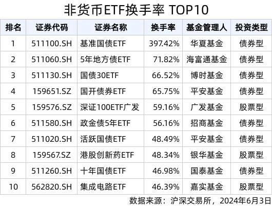 ETF热门榜：恒生互联网ETF(513330.SH)成交额居股票类ETF首位<strong></p>
<p>恒生etf交易规则</strong>，基准国债ETF(511100.SH)交易活跃