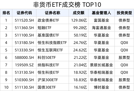 ETF热门榜：恒生科技指数ETF(513180.SH)成交额居股票类ETF首位<strong></p>
<p>恒生etf交易规则</strong>，基准国债ETF(511100.SH)交易活跃