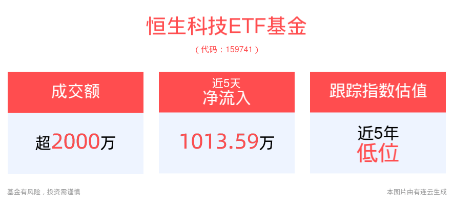 7月份105款游戏获批<strong></p>
<p>恒生etf交易规则</strong>，恒生科技ETF基金(159741)近5个交易日净流入超1000万元