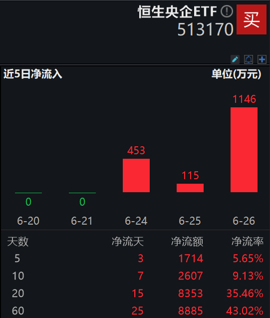 南向资金“哑铃策略”延续<strong></p>
<p>恒生etf交易规则</strong>，恒生央企ETF(513170)近20个交易日中有15日获资金净流入
