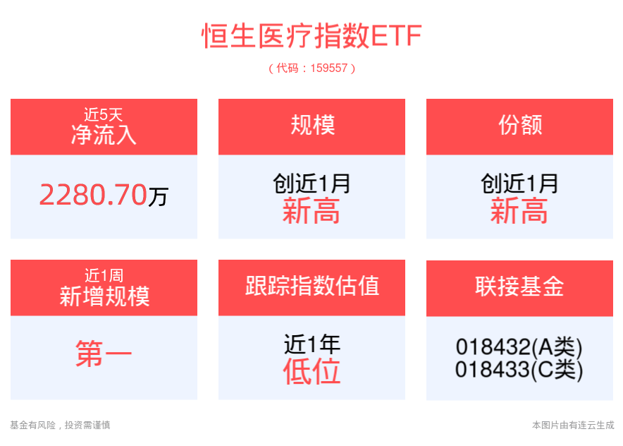 医保支付方式改革深入推进<strong></p>
<p>恒生etf交易规则</strong>，恒生医疗指数ETF(159557)近5个交易日“吸金”超2200万元