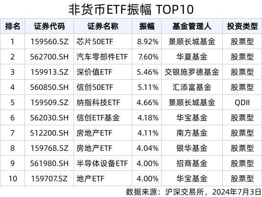 ETF热门榜：政金债券ETF(511520.SH)成交额居全市场首位<strong></p>
<p>债券市场交易时间</strong>，基准国债ETF(511100.SH)交易活跃