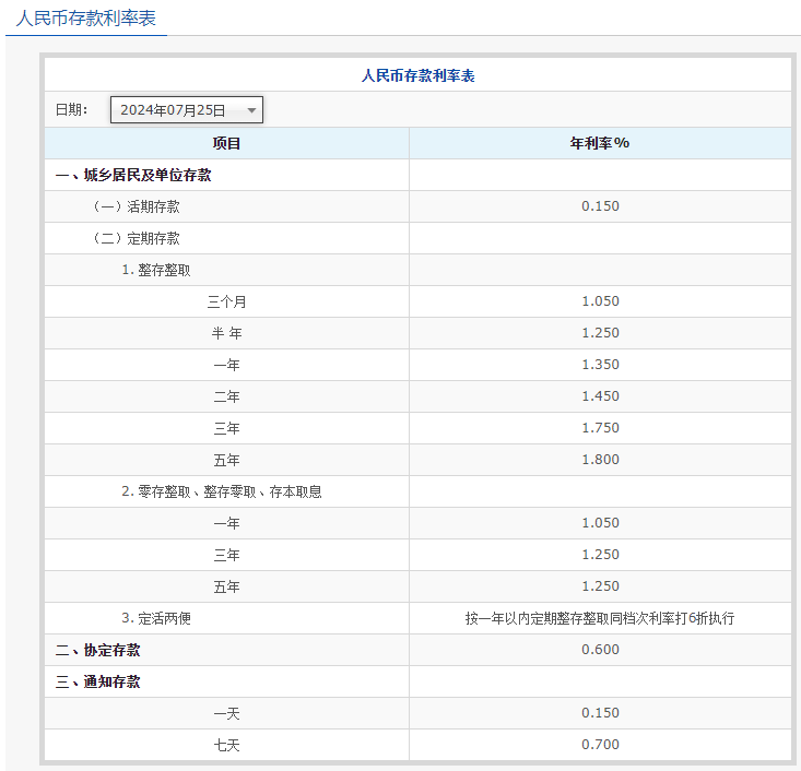 工行、农行、交行下调人民币存款利率<strong></p>
<p>gxs币2018年的行情</strong>，​银行高股息行情不是下半场，而是一轮长周期的开始？
