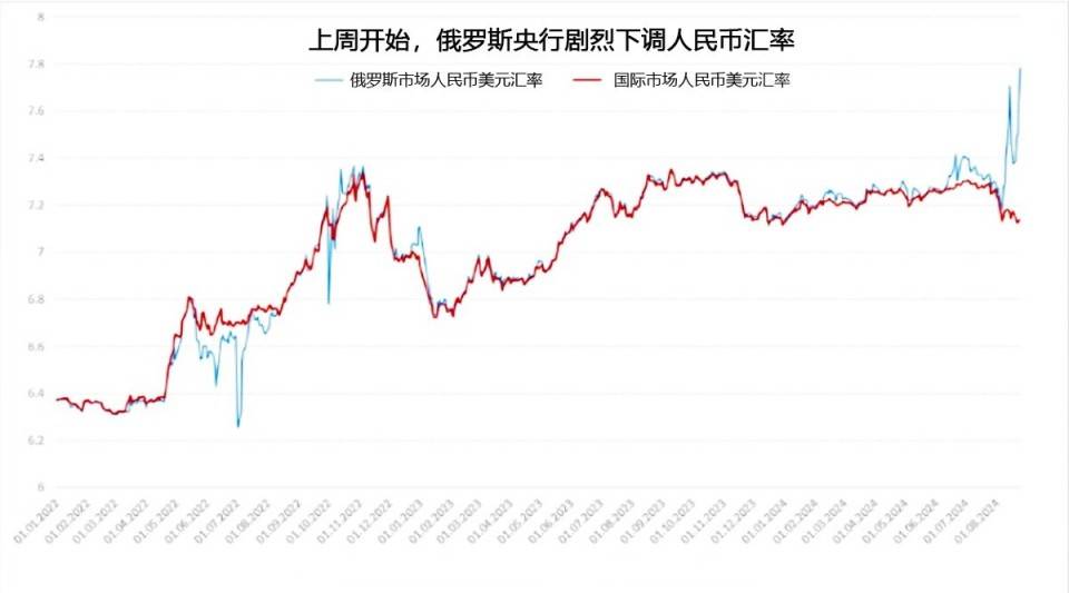 俄罗斯人民币价格比国际市场便宜 10%<strong></p>
<p>吉祥币今天的价格</strong>，汇率漏洞是如何发生的？