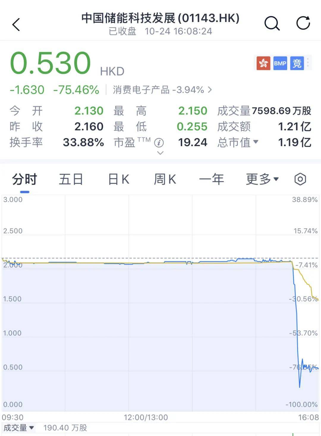 又见尾盘“闪崩”<strong></p>
<p>货币的时间价值案例</strong>，暴跌近90%！