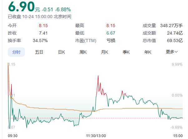 又见尾盘“闪崩”<strong></p>
<p>货币的时间价值案例</strong>，暴跌近90%！