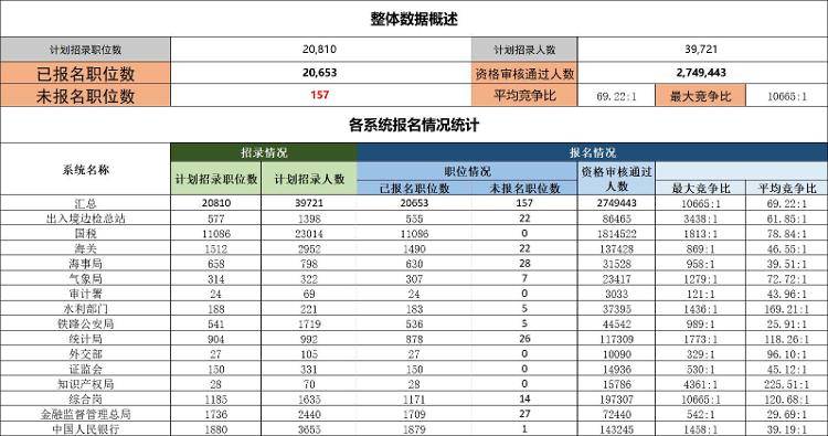 国考报名结束<strong></p>
<p>货币的时间价值案例</strong>，报名人数破310万！最热职位10665：1