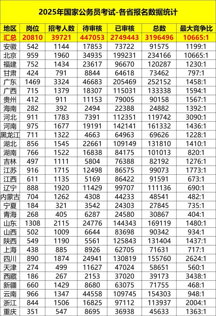 国考报名结束<strong></p>
<p>货币的时间价值案例</strong>，报名人数破310万！最热职位10665：1