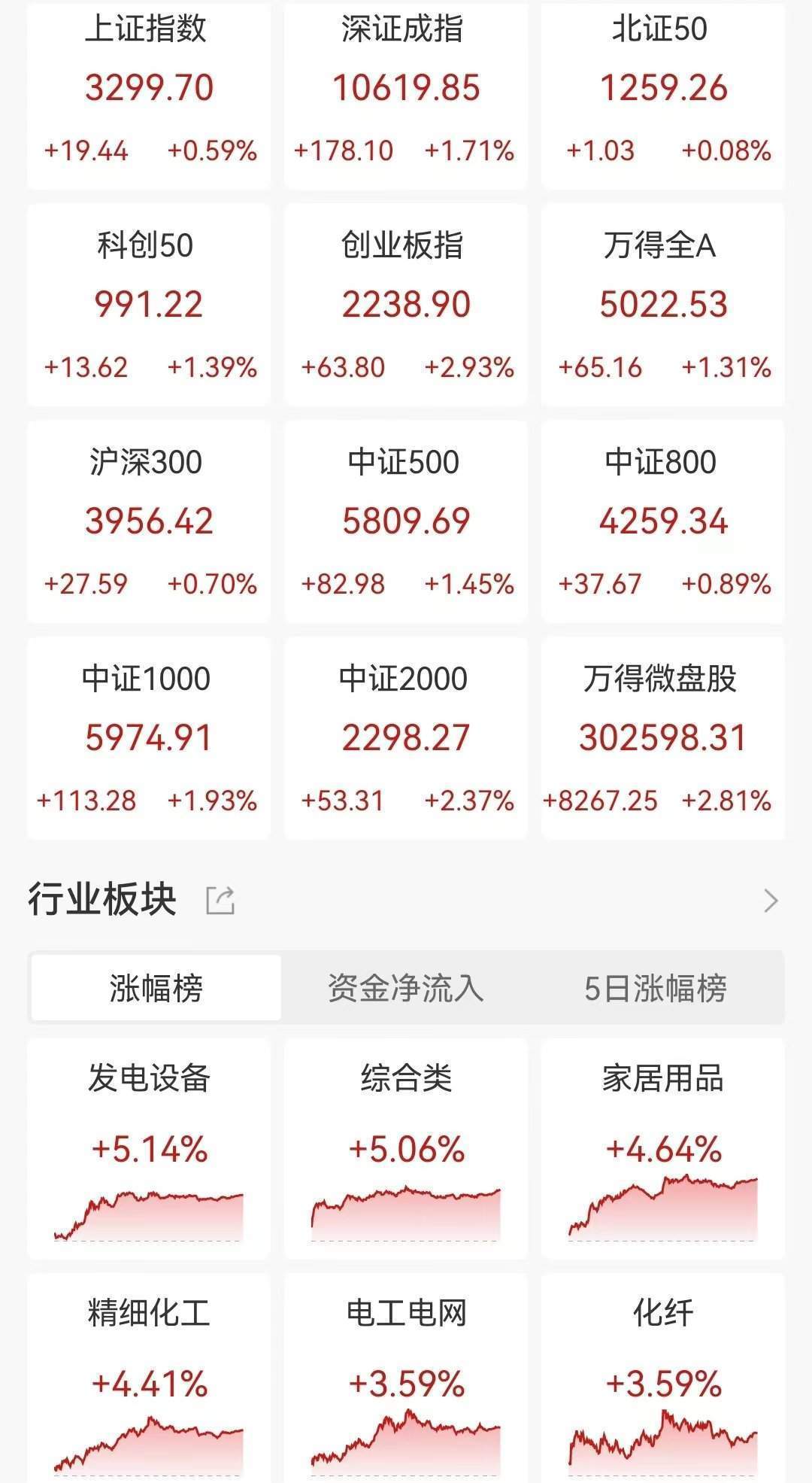 A股收评：指数冲高回落！北证50大涨10%后创新高后跳水险收跌<strong></p>
<p>币客bitker</strong>，光伏新能源、深圳板块爆发，超4300股上涨，成交1.77万亿放量2715亿