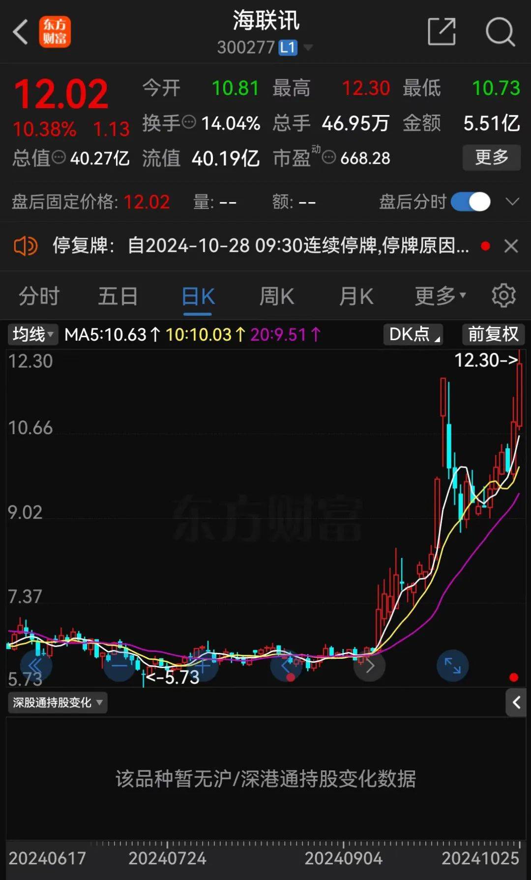 明日停牌！又一“蛇吞象”<strong></p>
<p>全球有多少人在炒币</strong>，重磅重组来了！