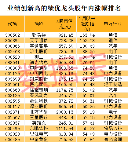 股价暴涨超7.5倍<strong></p>
<p>国债etf交易规则</strong>，业绩亏损3784万元，重组概念龙头连续提示风险！业绩暴增的行业龙头股揭晓，这些股或被“错杀”