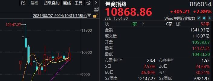 A股“疯狂星期四”！指数上午就开始回落<strong></p>
<p>上海货币交易市场</strong>，但“炸板潮”尾盘才出现