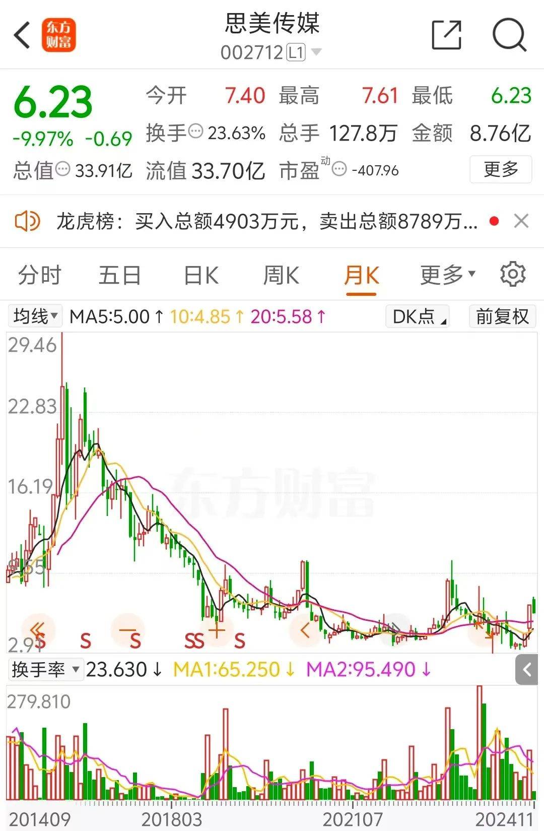 5天4涨停大牛股<strong></p>
<p>币猫coincat</strong>，处罚来了！