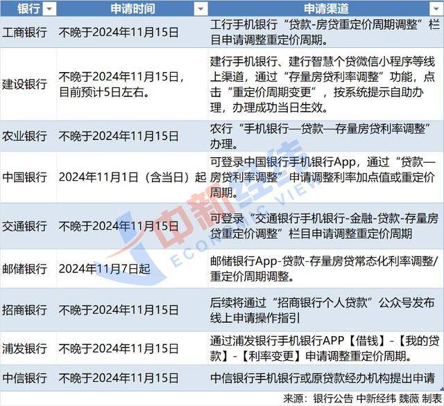 “早上就改成了3个月”<strong></p>
<p>币猫coincat</strong>，存量房贷重定价周期越短越好？