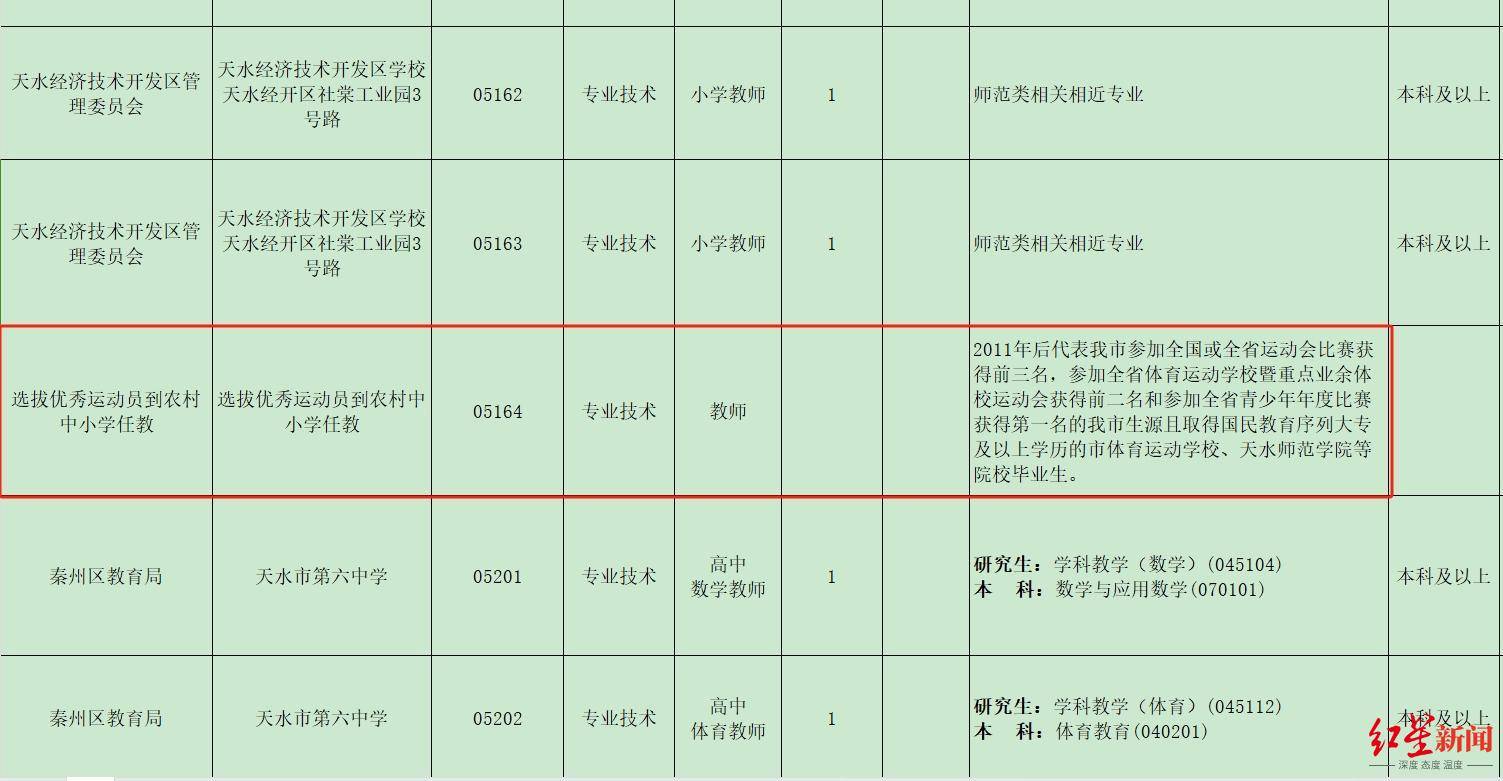 甘肃天水事业单位招考被质疑<strong></p>
<p>公司债券交易规则</strong>，官方回应：已连续招聘多年，并非“萝卜岗”