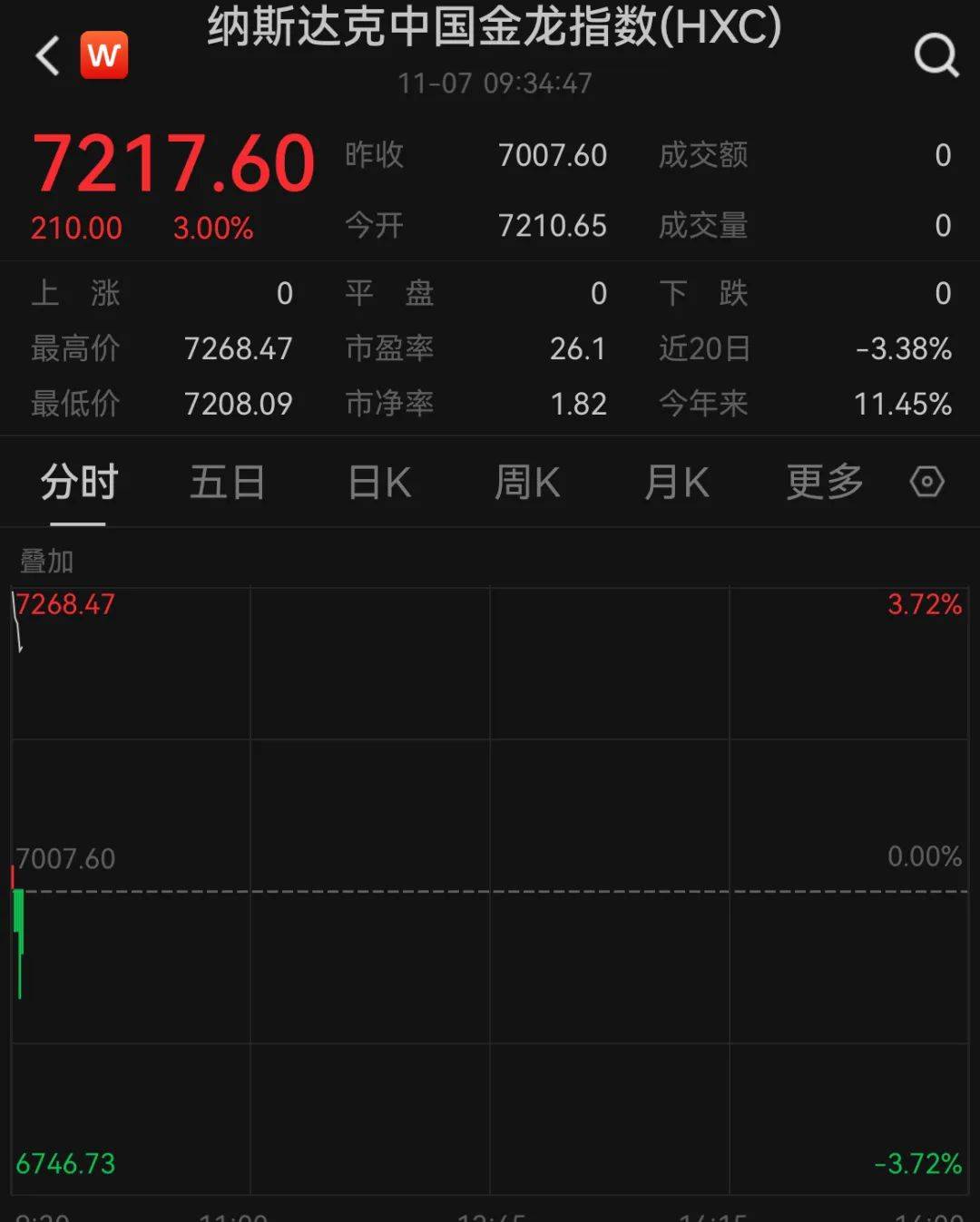 A50狂拉<strong></p>
<p>广州货币交易市场</strong>，人民币暴涨500点！深夜，中国资产爆发！