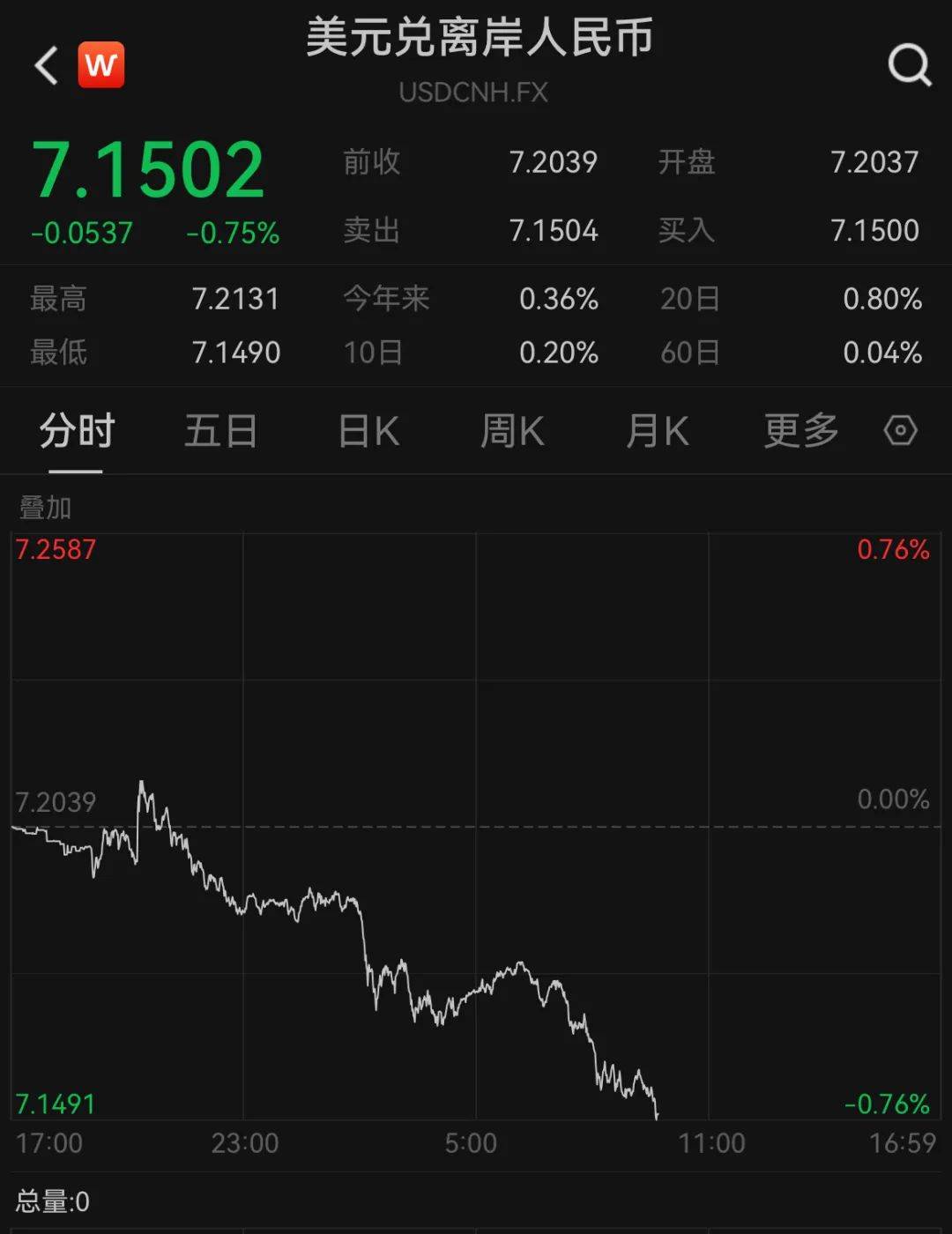 A50狂拉<strong></p>
<p>广州货币交易市场</strong>，人民币暴涨500点！深夜，中国资产爆发！