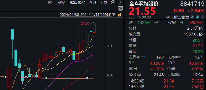 A股迎来里程碑时刻！科技打头阵<strong></p>
<p>交易性金融资产</strong>，就是这么牛