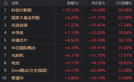 A股迎来里程碑时刻！科技打头阵<strong></p>
<p>交易性金融资产</strong>，就是这么牛