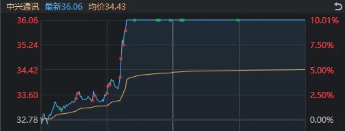 A股迎来里程碑时刻！科技打头阵<strong></p>
<p>交易性金融资产</strong>，就是这么牛