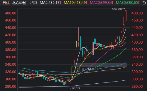 A股迎来里程碑时刻！科技打头阵<strong></p>
<p>交易性金融资产</strong>，就是这么牛