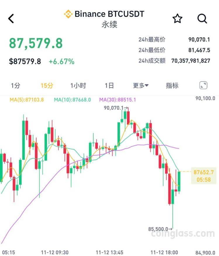 比特币摸高9万美元后<strong></p>
<p>货币市场利率走势</strong>，跳水！超26万人爆仓