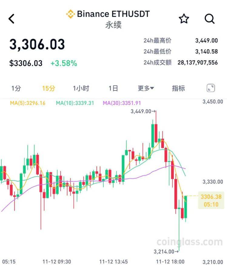 比特币摸高9万美元后<strong></p>
<p>货币市场利率走势</strong>，跳水！超26万人爆仓