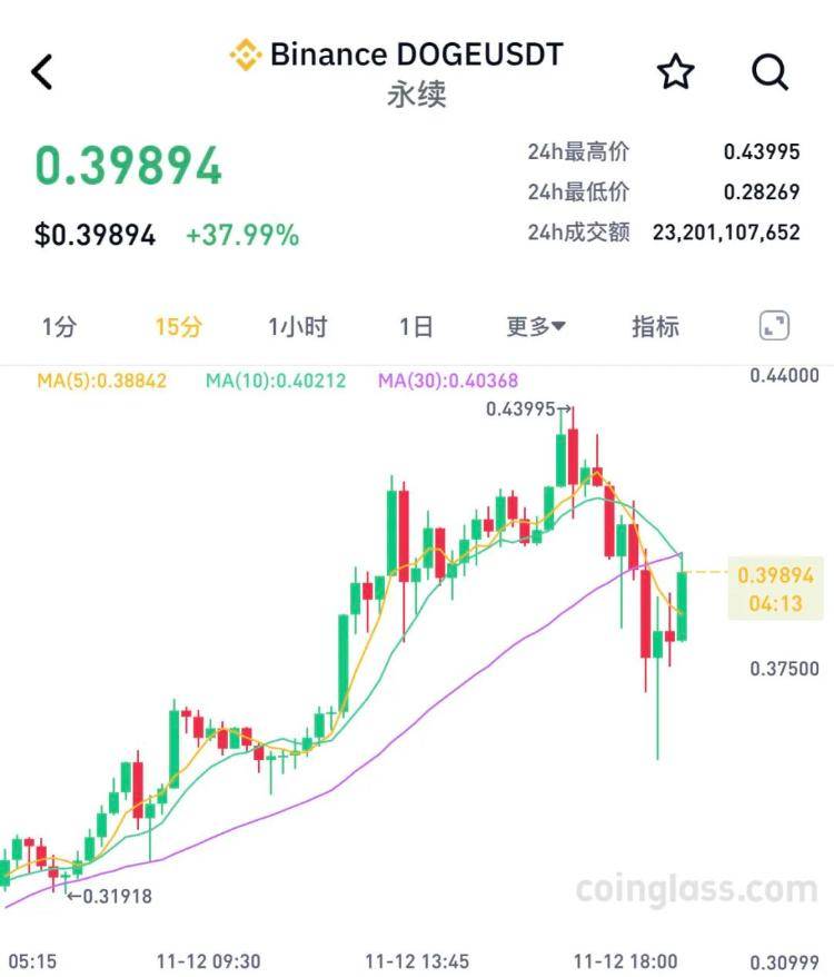 比特币摸高9万美元后<strong></p>
<p>货币市场利率走势</strong>，跳水！超26万人爆仓