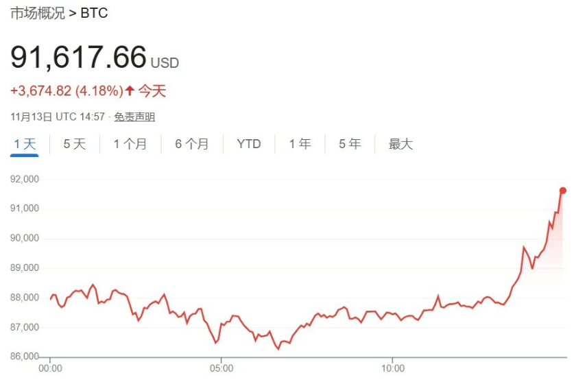 深夜见证历史！突破91000美元<strong></p>
<p>aaachain币行情</strong>，超20万人爆仓