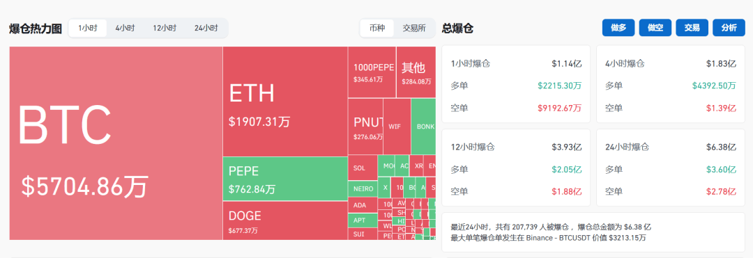 深夜见证历史！突破91000美元<strong></p>
<p>aaachain币行情</strong>，超20万人爆仓