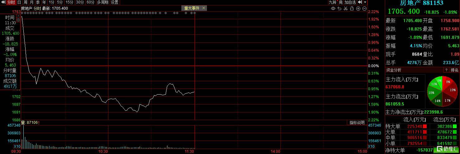 又见4000股飘绿<strong></p>
<p>多货币对冲循环交易</strong>！A股反弹行情结束了？李蓓、陈果最新观点