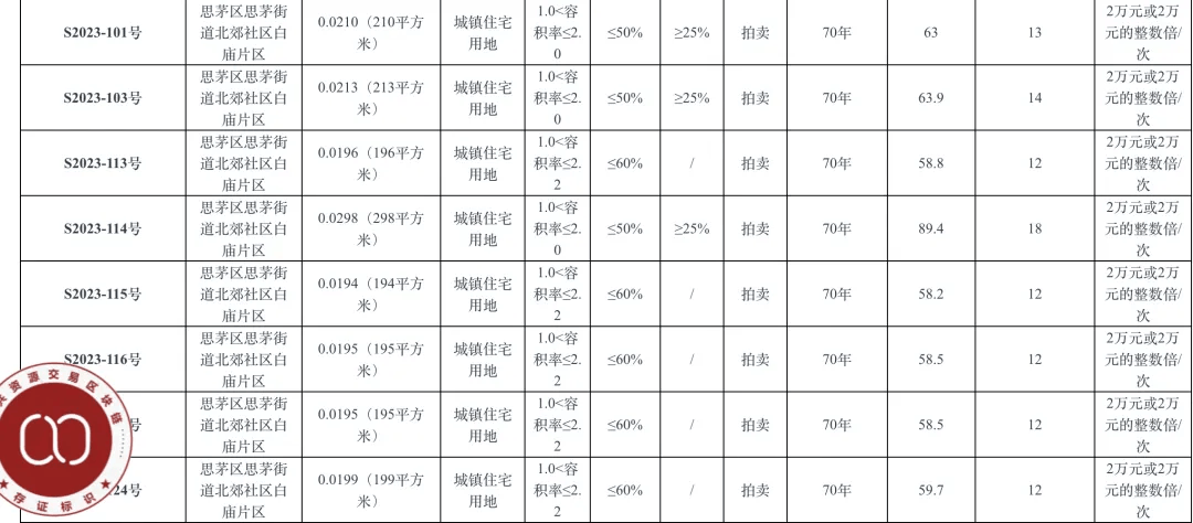 个人买地建房<strong></p>
<p>多货币对冲循环交易</strong>，70年产权可转让，在这个城市实现了！最便宜的地块58.5万元，比买房更划算？