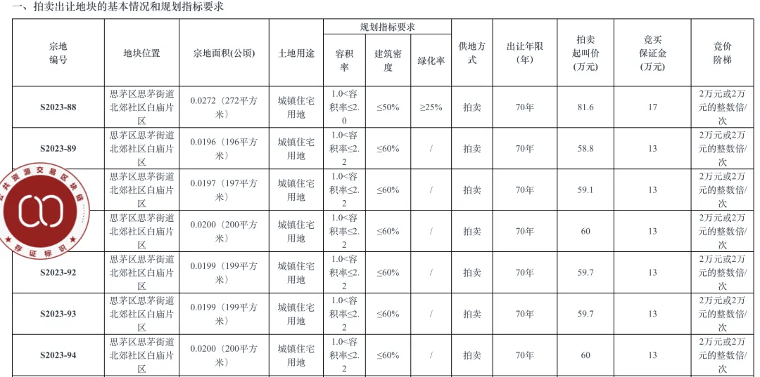 个人买地建房<strong></p>
<p>多货币对冲循环交易</strong>，70年产权可转让，在这个城市实现了！最便宜的地块58.5万元，比买房更划算？