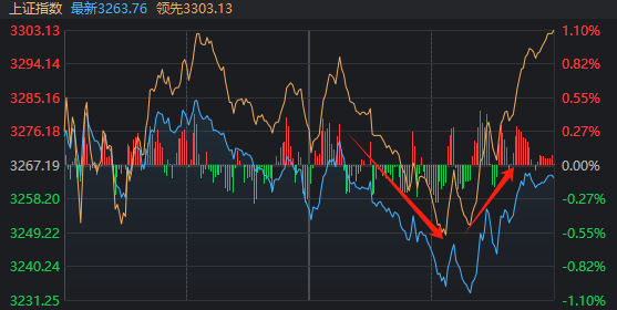 13:15大盘跳水<strong></p>
<p>零息债券全价交易</strong>，14:19再度走V！发生了什么？