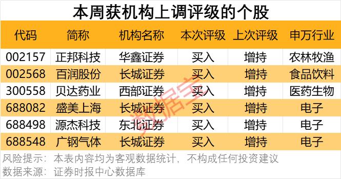 300378<strong></p>
<p>法币交易</strong>，AI收入暴增超102%！机构密集关注