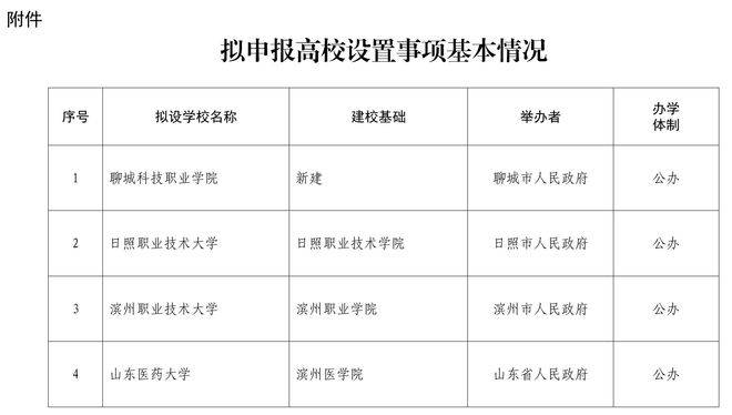 公示<strong></p>
<p>镑日货币对交易系统</strong>！山东拟设置山东医药大学、日照职业技术大学 、滨州职业技术大学