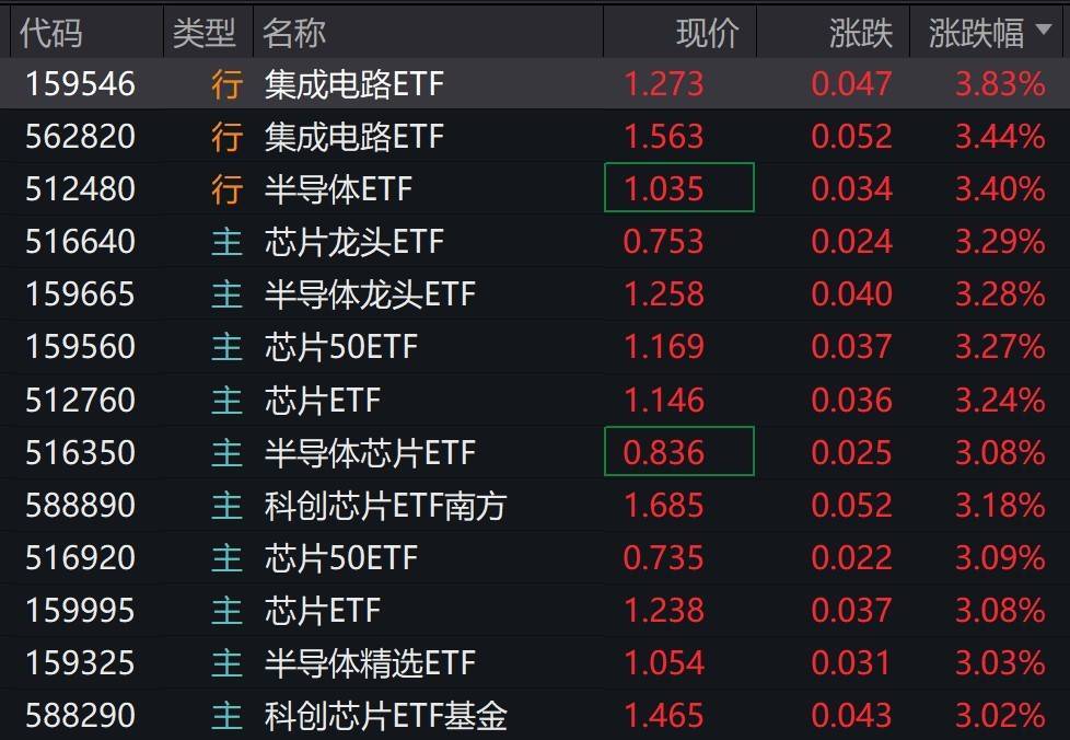 芯片、半导体概念股开盘走强<strong></p>
<p>交易指数计算方式</strong>，多只相关ETF涨逾3%