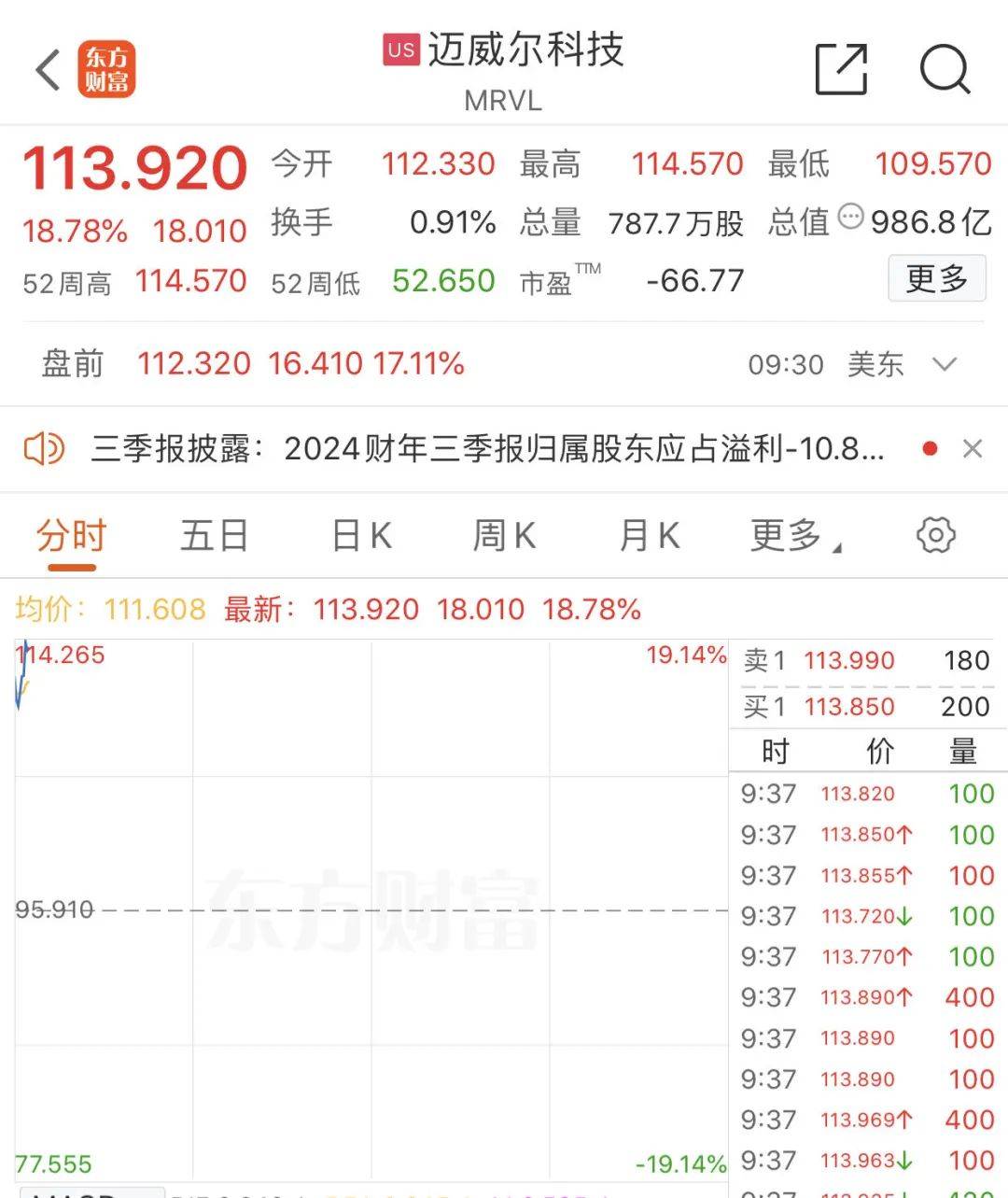 突然“放鹰”！美联储降息有变？美股集体高开<strong></p>
<p>数字币有哪些币种</strong>，中概股走势分化→