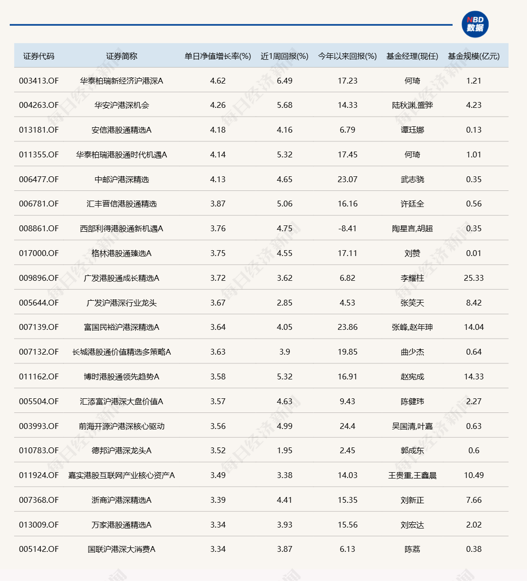 港股“先涨一步”<strong></p>
<p>比太币交易今日价格</strong>，A股明天跟上？多只沪港深主题基金今日领涨