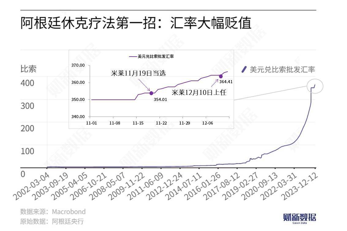 卢西娅：米莱控制住了通胀<strong></p>
<p>公司债券发行与交易</strong>，这不是“奇迹”而是“休克”
