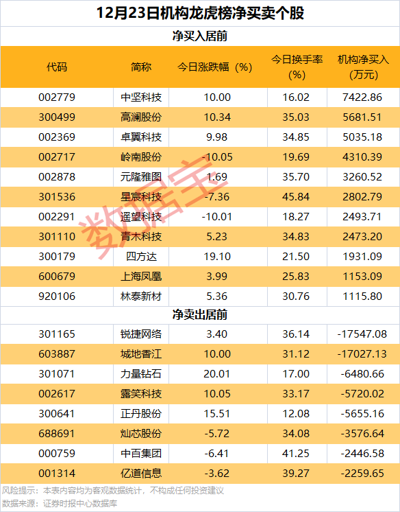 逆市批量创新高<strong></p>
<p>自动计算软件app</strong>，这类股也频获增持